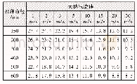 表5 冬季安装冬季运行的计算温差