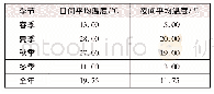 《表3 江苏南通的四季平均温度》