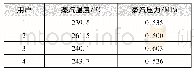 表4 优化后末端用户1～4蒸汽温度、压力的实测结果