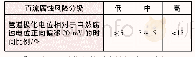 《表3 无阴极保护条件下动态直流腐蚀风险评判指标(包含稳态直流)》