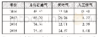 《表2 2016—2019年各类气源爆炸事故占比》