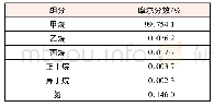 《表1 LNG气源组成：加气站LNG柱塞泵空转原因分析及解决方案》