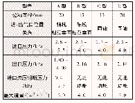 表3 低-低压调压器性能参数