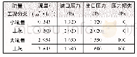 表7 低进口压力条件下D型低-低压调压器的压力损失