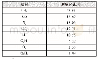 表1 干煤气的组成：粗煤气-水余热锅炉换热面积设计与校核