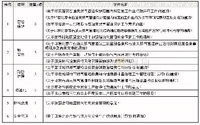 表1 北京市天然气安全监管主要政策清单