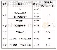 《表1 北方典型房屋围护结构热工参数》