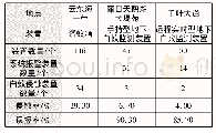 《表1 白蚁诱杀成效：在运行燃气PE管应对白蚁侵蚀的防治对策》