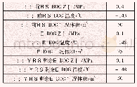 表2 外来槽车BOG量模拟计算数据