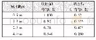 《表3 改造前后各测试截面不均匀系数》