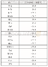 表3 各城市供暖室外计算温度