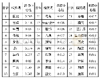 表2 连接中心性分析表：基于大数据挖掘的对中国传统图案设计应用的研究