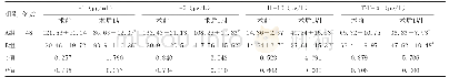 《表3 两组创面炎症因子水平比较》