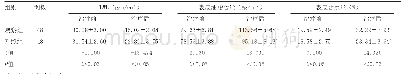 《表3 两组患者治疗前后皮肤功能相关指标变化比较》