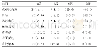 《表4 41例CAD/CAM全瓷高嵌体修复效果评价》