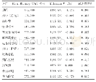 表8 两组结果进行两个独立样本等级资料的Wilcoxon秩和检验