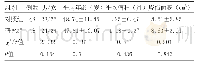 表1 两组基线资料比较：复合皮移植技术与富血小板血浆对烧伤后大面积瘢痕整复患者血清炎症因子水平及美观度的影响