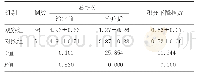 表3 两组治疗前后皮损总积分和下降指数比较