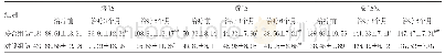 表3 两组患者治疗3个月、6个月后的毛发密度比较