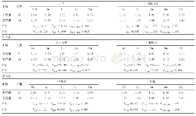 表4 近中组不同性别学生牙齿移植后随访情况