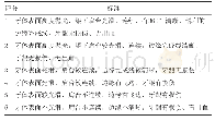 《表1 预备后的牙体Ryge评分系统》