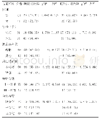 《表2 不同临床特征患者中PKM2、HIF-1α表达比较[例(%)]》