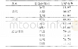 《表2ˉ成人水杯分析结果：基于文本大数据的产品感性设计评价研究》