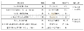 表2ˉ晋陕地区宗教遗址中道教壁画构图风格特征分类