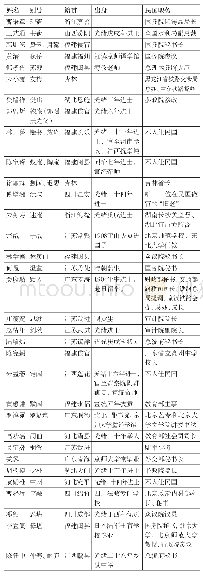 附表：甲子上巳修禊集名单
