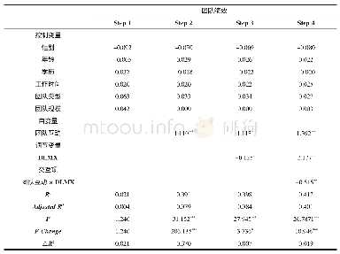 《表1 0 领导—成员交换关系差异化 (DLMX) 对团队互动与团队绩效之间关系的调节效应》