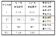 《表2 上海市事业单位按财政拨款性质分类情况统计表》