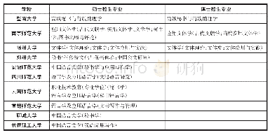 表1 全国设立秘书学硕、博士点的高校招生专业情况[2]