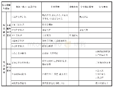 《表2 云南民族大学秘书学专业知识、能力、素质“三系统”课程体系》