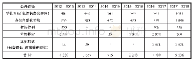 《表1 西南林业大学2012—2018学年信息公开数量（单位：条）》