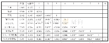 表4 变量的描述性统计结果和变量间的相关系数