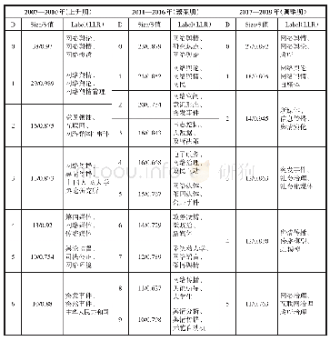 表4 2007—2019年我国网络舆情研究关键词聚类表