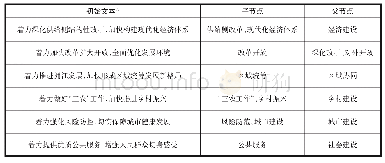 表1 杭州市政府工作报告初步编码结果