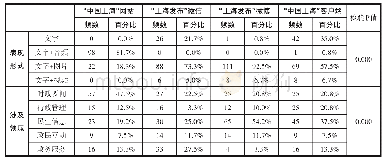 表2 四个平台视听要素呈现和行为要素呈现情况