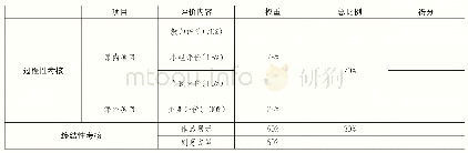 《表1：校企合作模式下广告设计专业项目化课程设计——以图形创意课程为例》