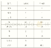 《表1：北宋诸帝书法影响因素初探》