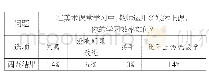 《表3：试谈多媒体在美术教学中的使用》