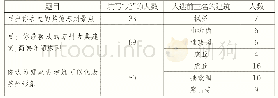 《表2：基于网络环境的美术学科田野教学——以构建苏州建筑小学美术网络课程为例》