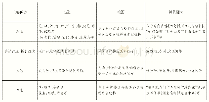 《表1：民俗学视野下扬州剪纸的艺术特色研究》