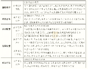 《表1：意大利高校设计专业跨学科教学模式比较研究》