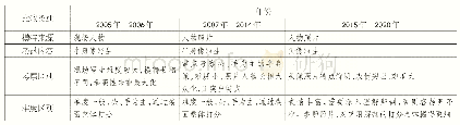 《表1：艺用解剖学在江苏美术高考教学中的必要性研究》