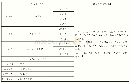 《表1：传统村落人居生态景观改善策略研究——以苏州吴中区东山、西山风景区为例》