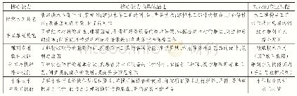 表3：教学工作诊断与改进背景下中职红木雕刻专业课程建设的实践研究