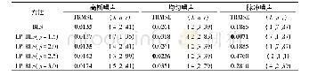 《表1 不同噪声干扰环境下BLS和LP-BLS的TRMSE及相应的节点参数设置》