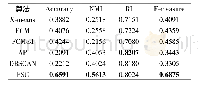 《表2 6种算法在vowel数据集上的实验结果》