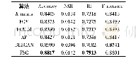 《表7 6种算法在实验组OSPI上的实验结果》